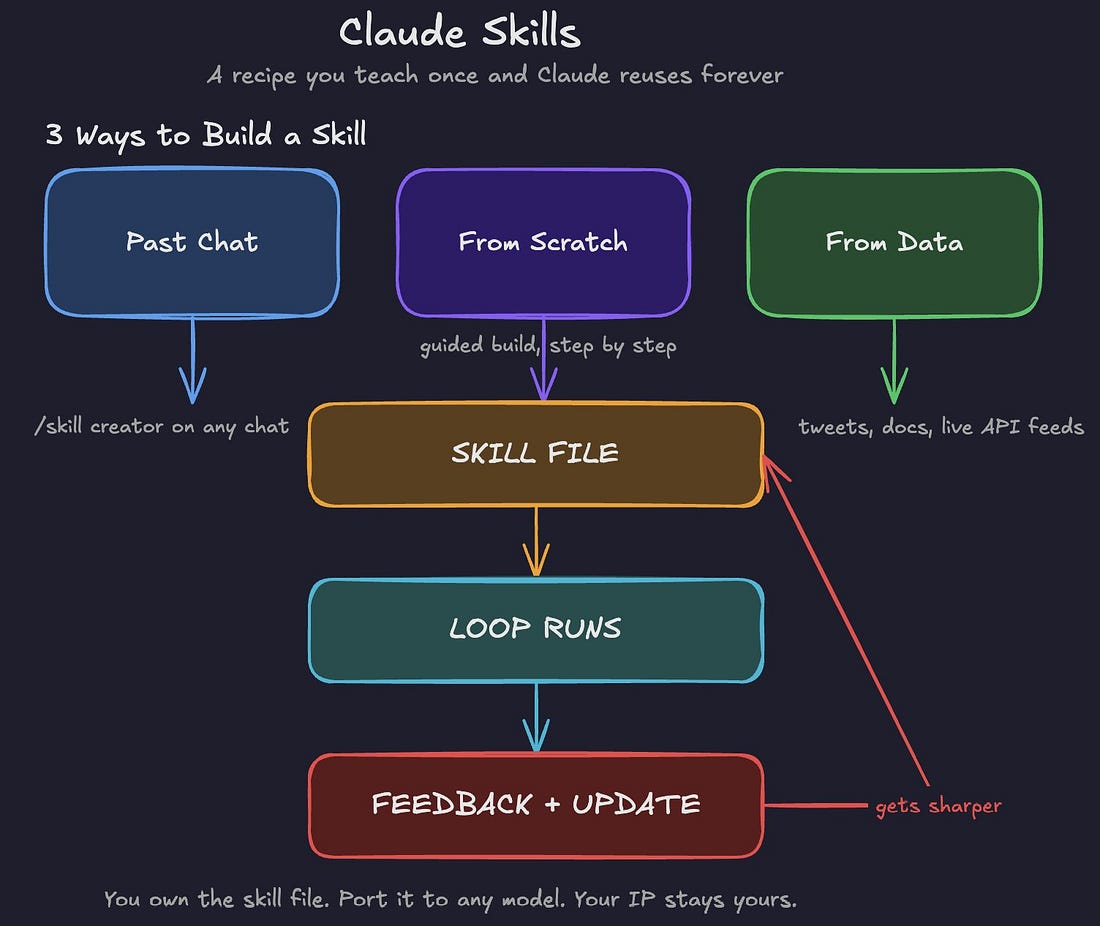 Flowchart showing three ways to build a Claude Skill—from a past chat, from scratch, or from data—before running, refining, and updating the reusable skill file.