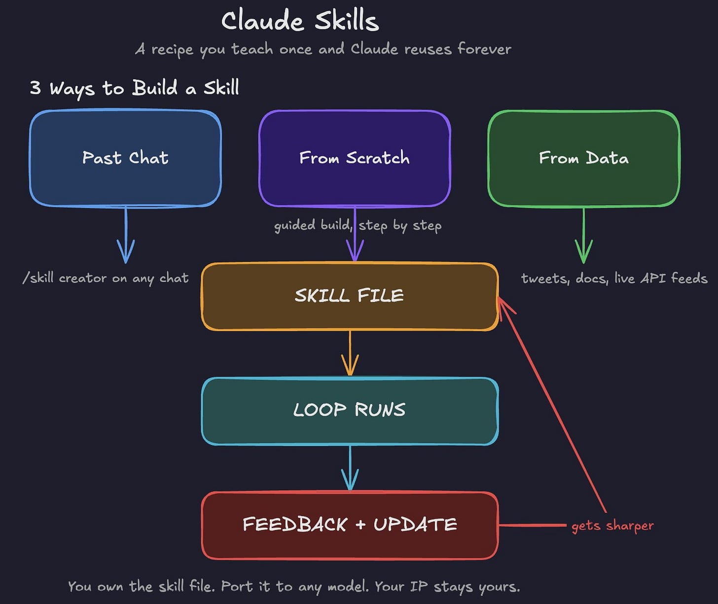 Flowchart showing three ways to build a Claude Skill—from a past chat, from scratch, or from data—before running, refining, and updating the reusable skill file.
