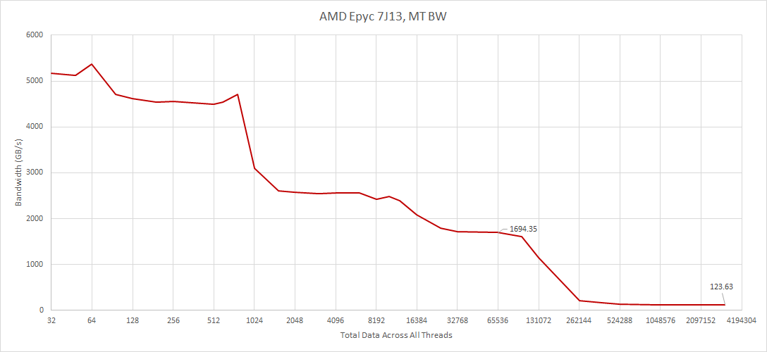 AMD's EPYC 7J13: Zen 3 Customized - by Chester Lam