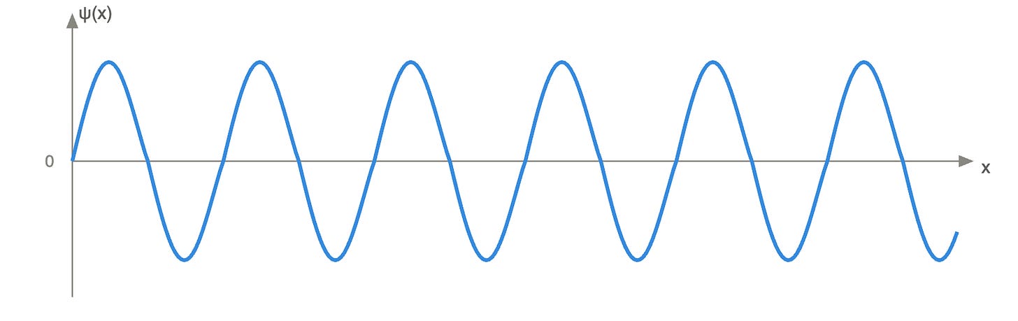 Graph of a quantum wave function ψ(x) plotted against position x, showing a continuous blue sinusoidal wave oscillating evenly above and below zero — representing the probability wave that describes the likelihood of finding a particle at any given location. Graph of a quantum wave function ψ(x) plotted against position x, showing a continuous blue sinusoidal wave oscillating evenly above and below zero — representing the probability wave that describes the likelihood of finding a particle at any given location.