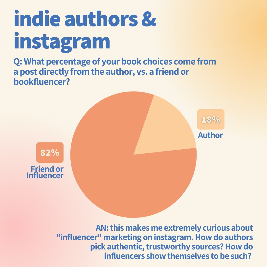 graph showing that 82% of readers get their book recommendations from a friend or an influencer, versus only 18% who report getting them directly from the author. 