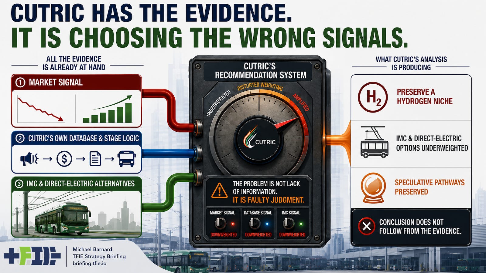 Editorial infographic showing three evidence signals — declining hydrogen orders and battery-electric market dominance, CUTRIC’s own stage-based ZEB database, and mature in-motion charging — feeding into a large CUTRIC analytical selector that visibly overweights the hydrogen narrative. The outputs preserve a hydrogen niche and underweight direct-electric alternatives, leading to the conclusion that CUTRIC’s recommendations do not follow from the evidence. Editorial infographic showing three evidence signals — declining hydrogen orders and battery-electric market dominance, CUTRIC’s own stage-based ZEB database, and mature in-motion charging — feeding into a large CUTRIC analytical selector that visibly overweights the hydrogen narrative. The outputs preserve a hydrogen niche and underweight direct-electric alternatives, leading to the conclusion that CUTRIC’s recommendations do not follow from the evidence.