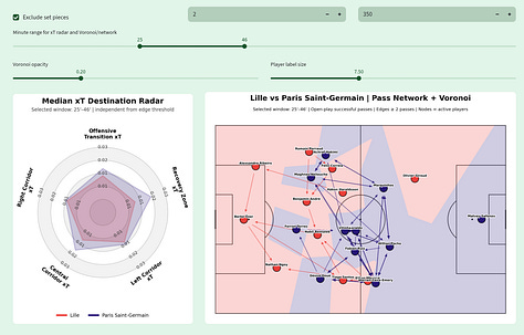 Football Hacking data analysis of Lille 2–2 Paris Saint-Germain in Ligue 1 2026/27, showing five-minute network health, key tactical insights, median xT destination radar, pass networks and Voronoi spatial control across the 0–25, 25–46, 46–70 and 70–100 minute windows.