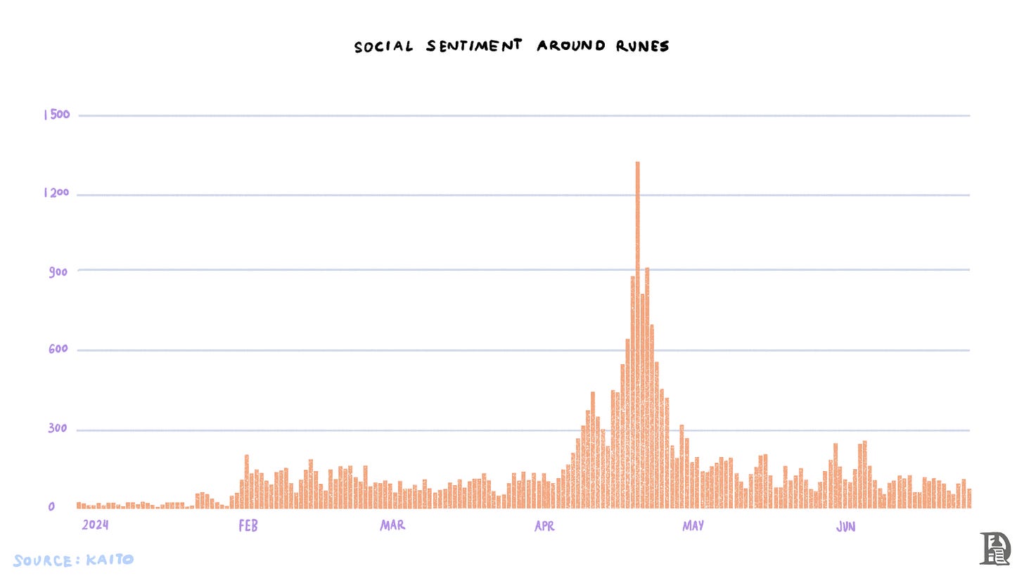 Social sentiment around Runes 
