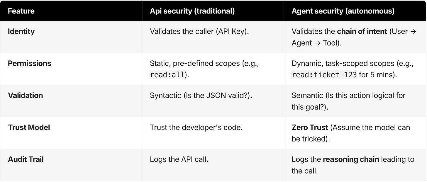 Comparison table showing traditional API security versus autonomous agent security. The table contrasts identity validation, permissions, validation methods, trust models, and audit trails. Traditional API security relies on API keys, static permission scopes, syntactic validation, and trusting developer code, while agent security validates chains of intent, uses dynamic task-scoped permissions, applies semantic validation, follows a zero-trust model, and records full reasoning chains for auditing. Comparison table showing traditional API security versus autonomous agent security. The table contrasts identity validation, permissions, validation methods, trust models, and audit trails. Traditional API security relies on API keys, static permission scopes, syntactic validation, and trusting developer code, while agent security validates chains of intent, uses dynamic task-scoped permissions, applies semantic validation, follows a zero-trust model, and records full reasoning chains for auditing.