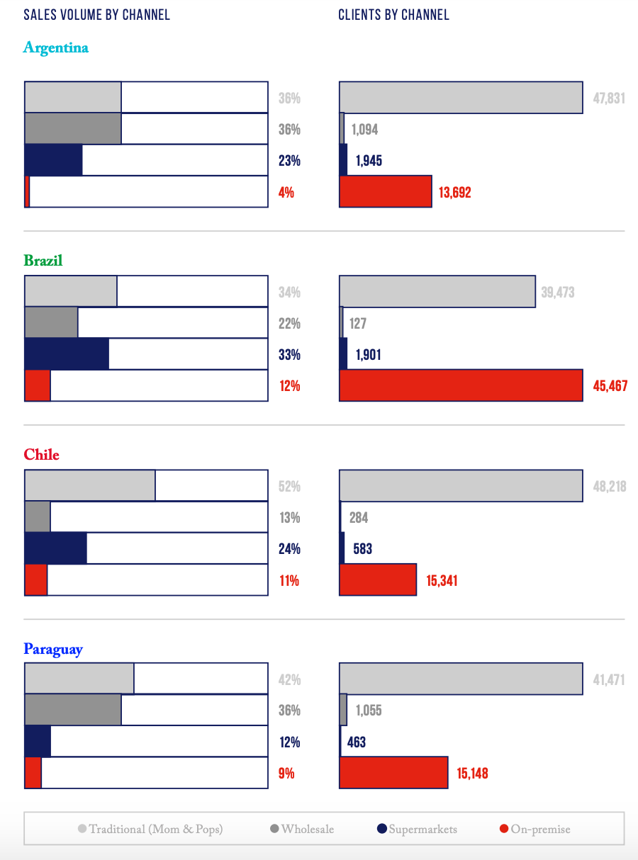 Andina - Sales Channels by Country