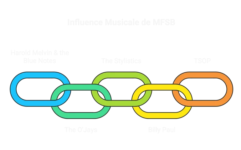 mfsb orchestra the-ojays billy Paul Harold Melvin the Blue Notes philly soul Philadelphia International Records