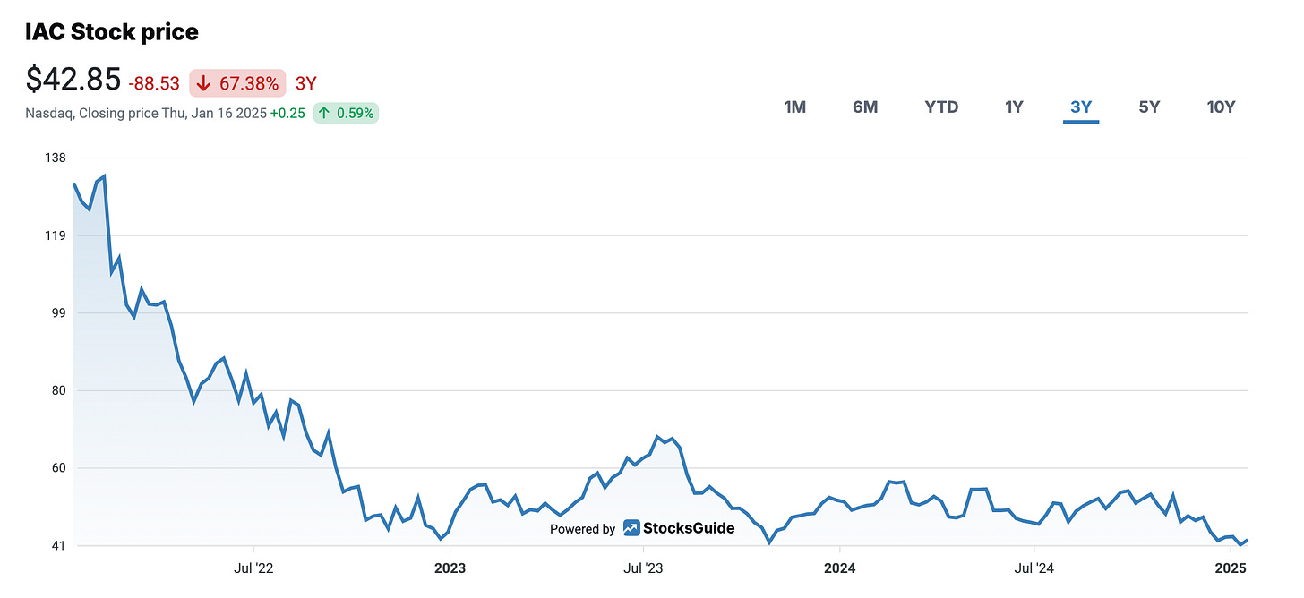 IAC Stock Price