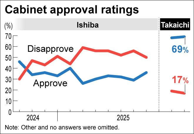 Survey: Takaichi Cabinet approval rating remains high at 69% | The Asahi  Shimbun: Breaking News, Japan News and Analysis