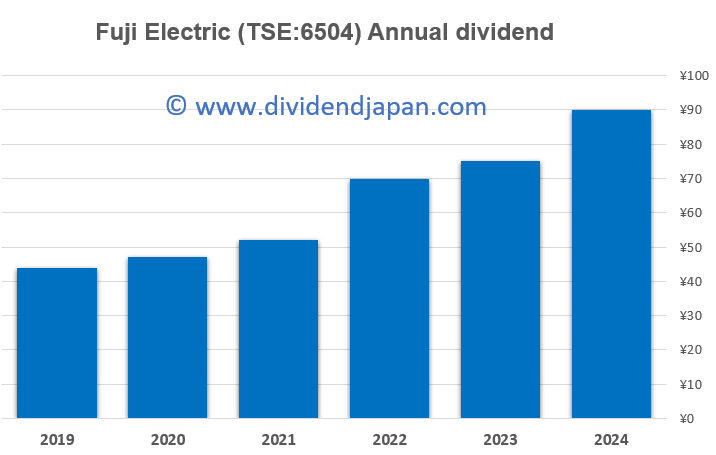 fuji electric dividend history fuji electric dividend history