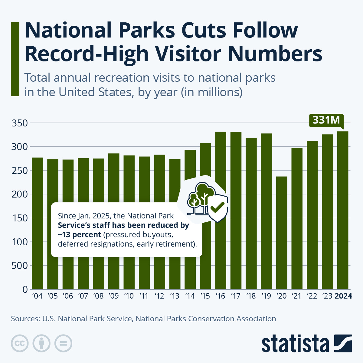 Infographic: National Parks Cuts Follow Record-High Visitor Numbers | Statista