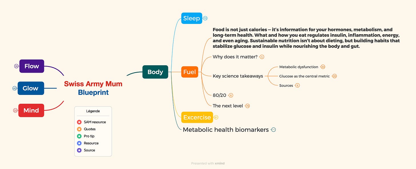 Swiss Army Mum Fuel blueprint mindmap showing metabolic dysfunction framework, glucose as central metric, 80/20 principles, and advanced strategies Swiss Army Mum Fuel blueprint mindmap showing metabolic dysfunction framework, glucose as central metric, 80/20 principles, and advanced strategies