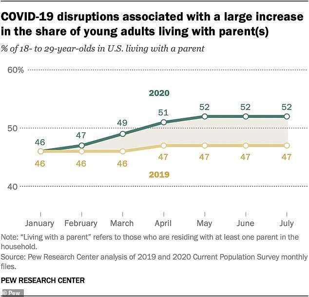 a screenshot of a cell phone: The rise to 52 percent over the summer months is an eight-decade high a screenshot of a cell phone: The rise to 52 percent over the summer months is an eight-decade high
