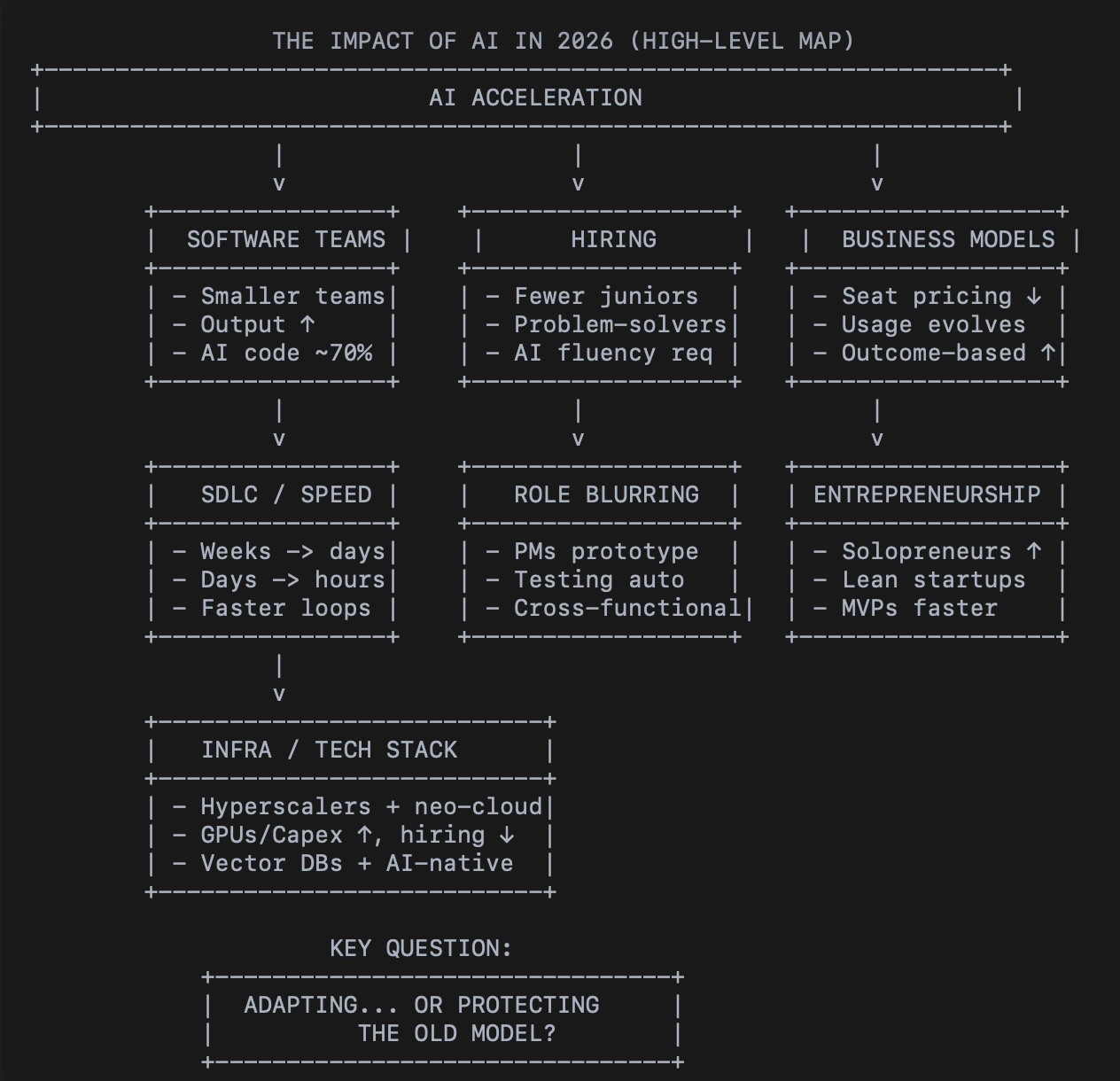 The Impact of AI in 2026: A Seismic Shift in Software, Careers, and ...