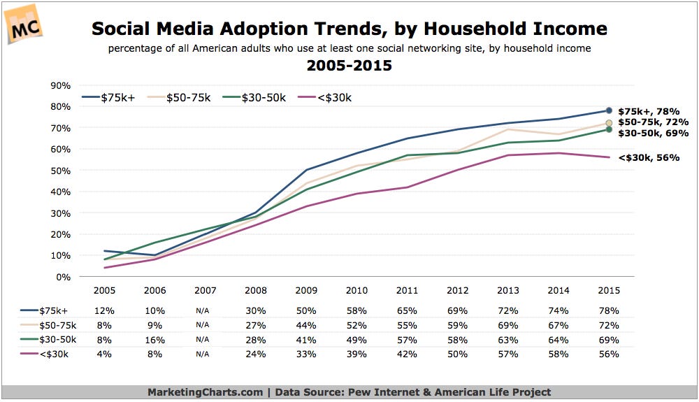 Social Media Update: Adoption Trends, by Demographic - Marketing Charts