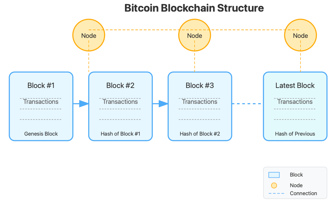 Bitcoin Technology Simplified: How Cryptocurrency Actually Works