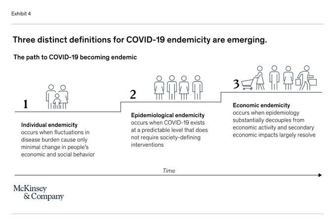 Image Image a McKinsey consulting film presentation slide claiming the "path to COVID becoming endemic" ended in "economic endemicity," when epidemiology decouples from economic activity and secondary economic impacts largely resolve