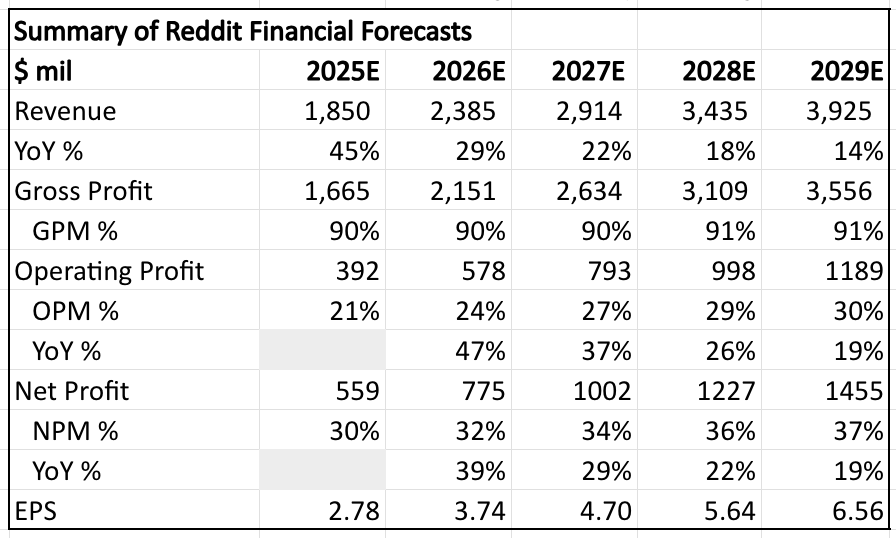 Reddit: "The death of Reddit" - by Simple Investing