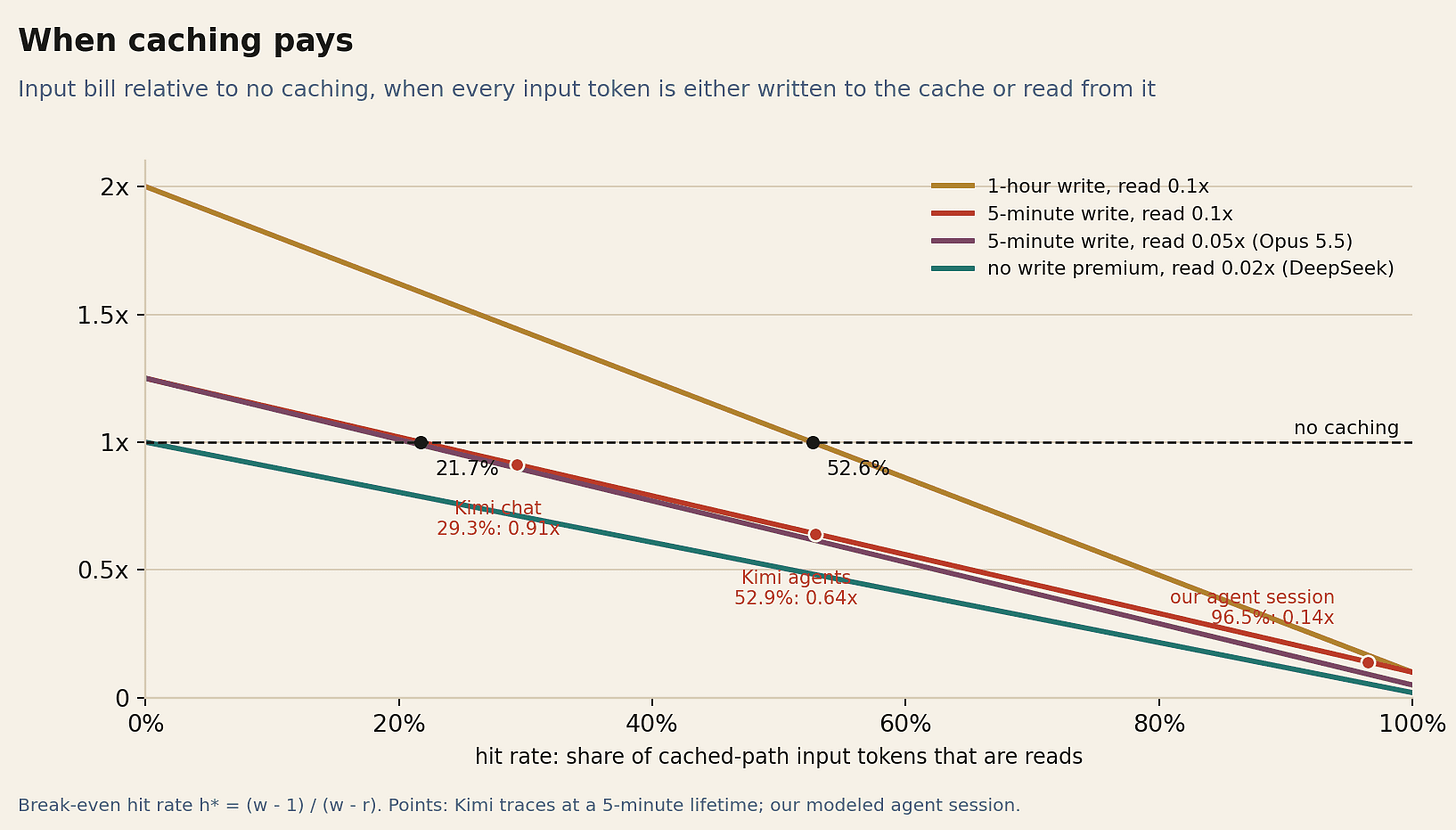 Line chart of cost multiplier against hit rate for four pricing schemes; break-even at 21.7 percent for 5-minute writes and 52.6 percent for 1-hour writes. Line chart of cost multiplier against hit rate for four pricing schemes; break-even at 21.7 percent for 5-minute writes and 52.6 percent for 1-hour writes.