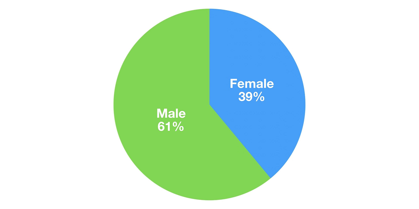 Pie chart showing Female 39 percent; and Male 61 percent.