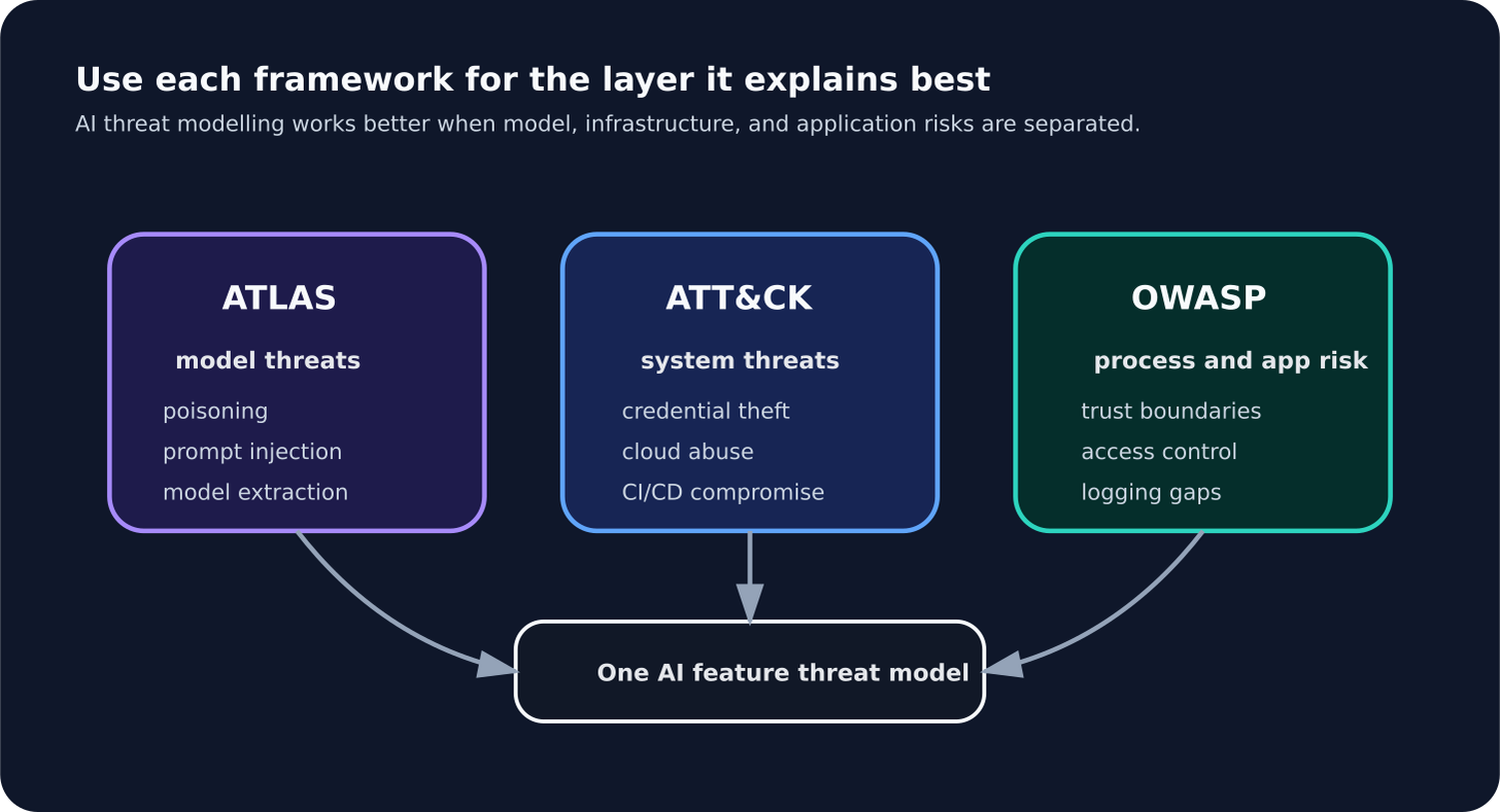 Diagram showing MITRE ATLAS for model threats, MITRE ATT&CK for system threats, and OWASP for process and application risk.
