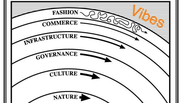 Stewart Brand explains concepts of change, pace