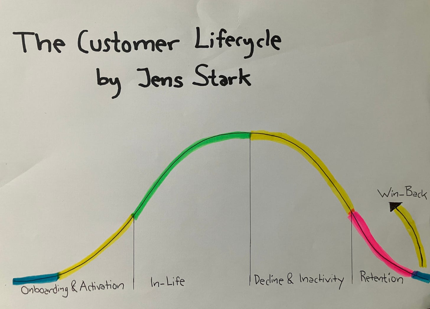 The Customer Lifecycle, by Jens Stark