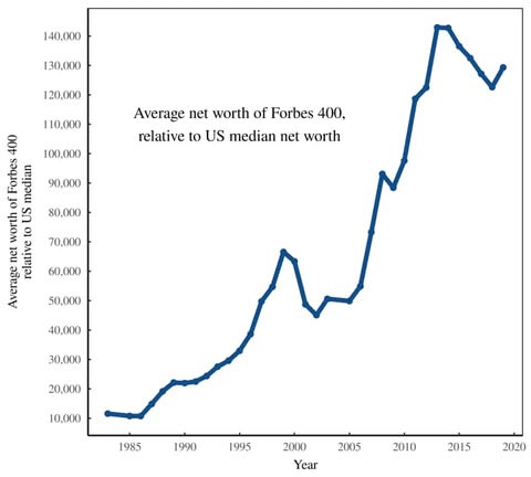 May be an image of text that says '140.000 130.000 120.000 110.000 Average net worth of Forbes 400, relative to US median net worth 400 100,000 กร median 90,000 Jo worth to US 80,000 በይ" relative 70,000 60,000 50,000 40.000 30.000 20,000 10,000 1985 1990 1995 2000 2005 Year 2010 2015 2020'