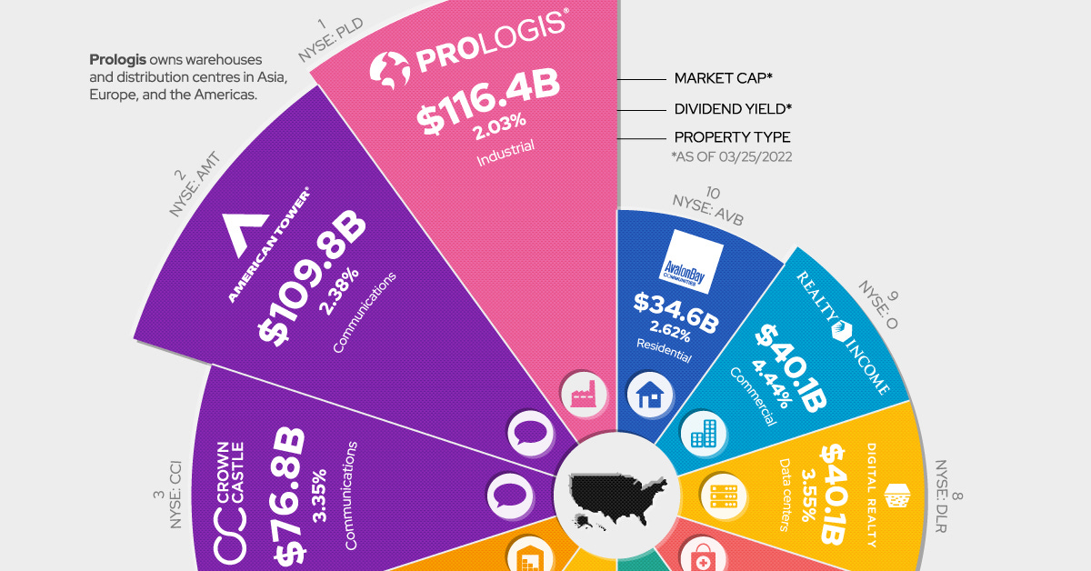 The Largest Real Estate Investment Trusts in the World