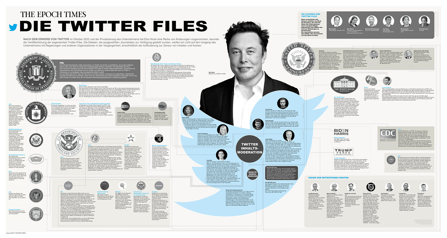 Infografik zu den Twitter Files
