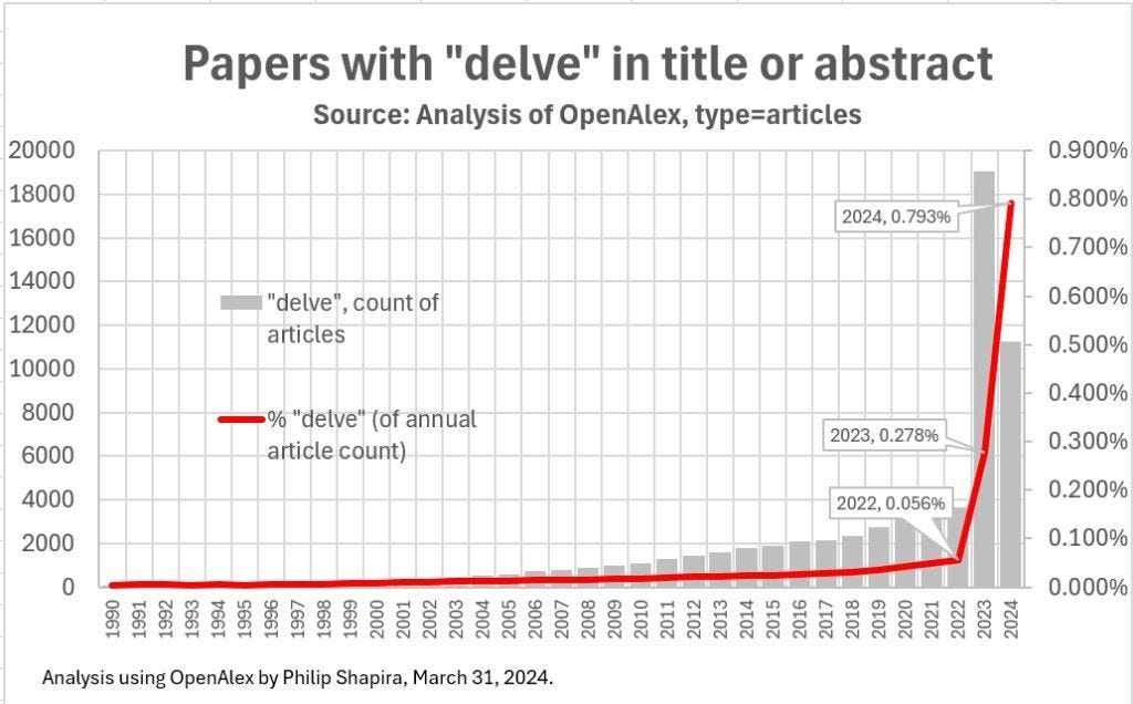 Papers with "delve" in title or abstract from 1990 & 2024. Analysis from Philip Shapira, OpenAlex. March 31, 2024. Papers with "delve" in title or abstract from 1990 & 2024. Analysis from Philip Shapira, OpenAlex. March 31, 2024.