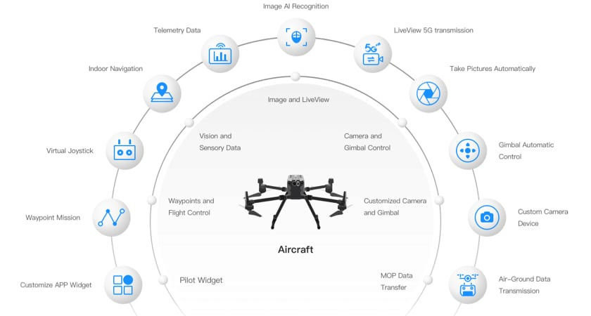 SDK Guide for DJI's Enterprise Drone Ecosystem SDK Guide for DJI's Enterprise Drone Ecosystem