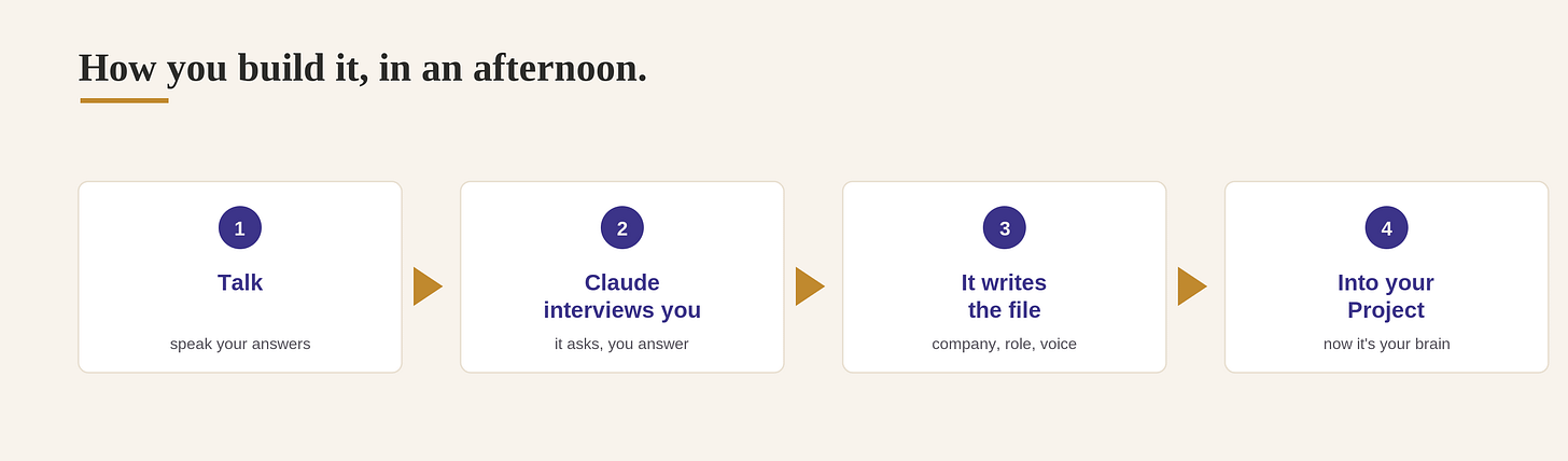 How you build it: talk, Claude interviews you, it writes the file, you drop it in your Project How you build it: talk, Claude interviews you, it writes the file, you drop it in your Project