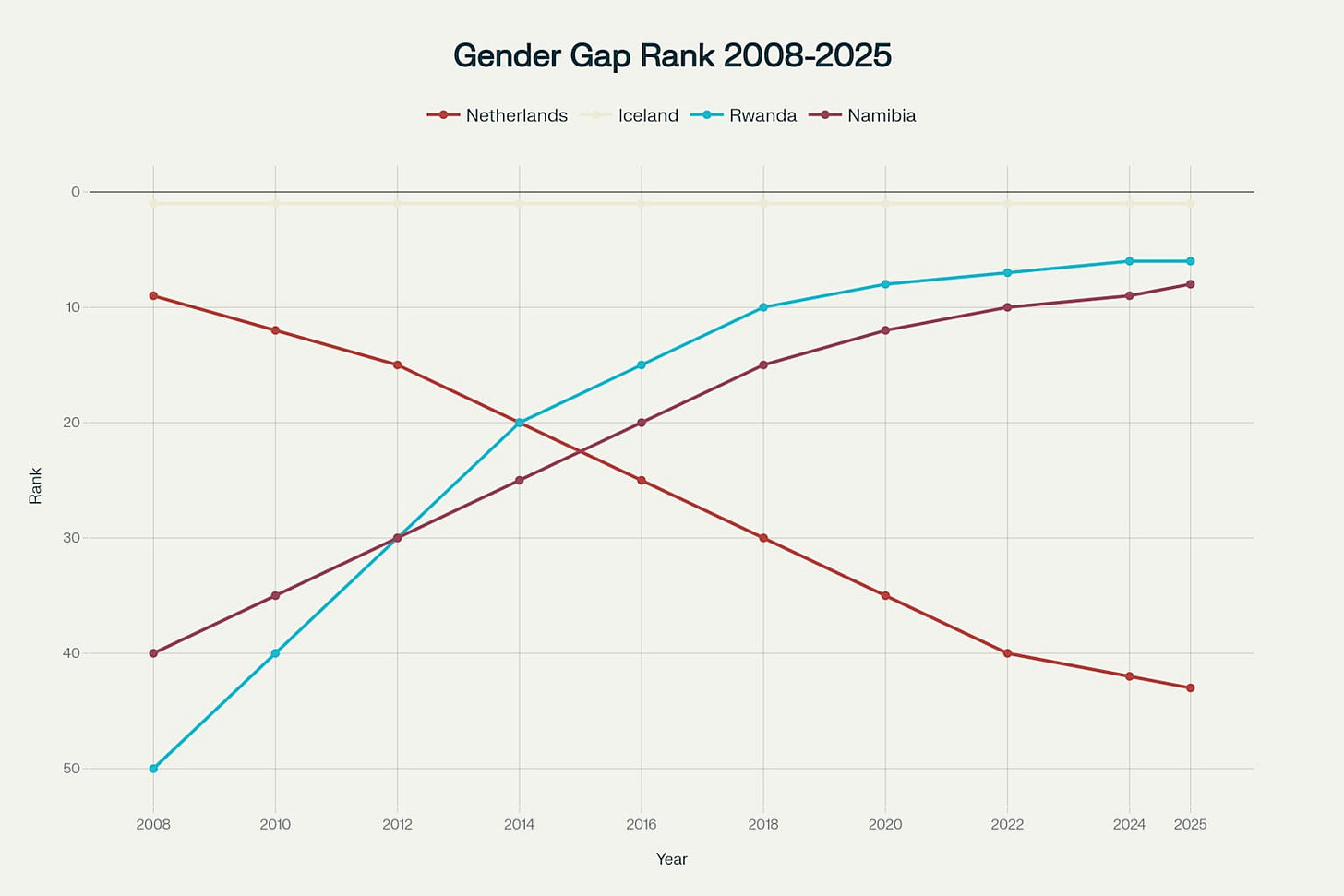 Lijnengrafiek die de daling van Nederland en de stijging van IJsland, Rwanda en Namibië op de Gender Gap Index toont van 2008 tot 2025
