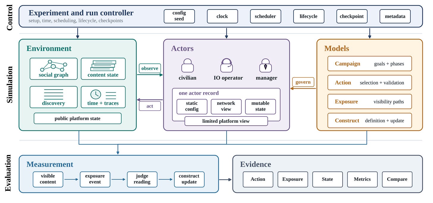 Diagram of IO Factory with an AI campaign manager and AI information operators acting inside a simulated social platform. Connected components record platform activity, what becomes visible, which users encounter it, how the measured variables change and how runs are compared Diagram of IO Factory with an AI campaign manager and AI information operators acting inside a simulated social platform. Connected components record platform activity, what becomes visible, which users encounter it, how the measured variables change and how runs are compared