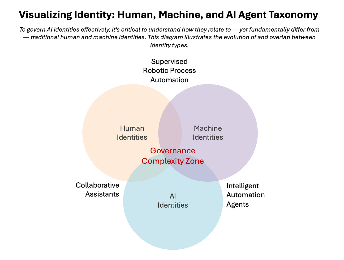 Venn diagram showing overlapping relationships between Human, Machine, and AI Identities.