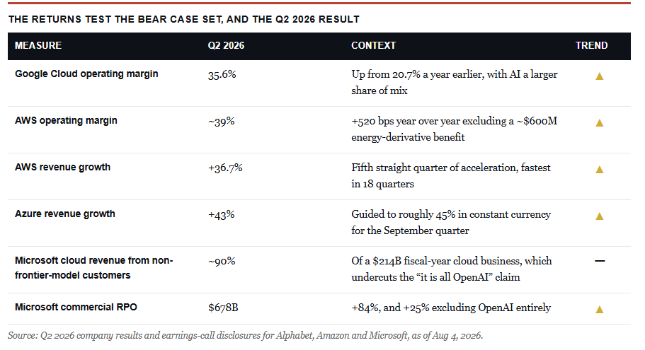 The returns of the AI Narrative bear case