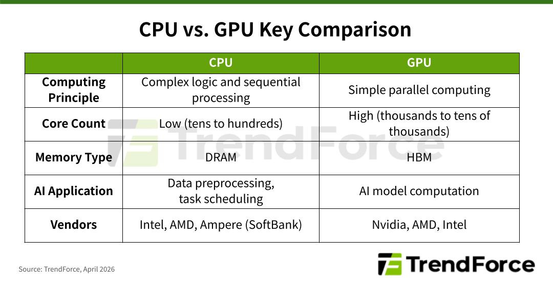 CPU vs. GPU key comparison table covering computing principle, core count, memory type, AI application, and vendors. CPU vs. GPU key comparison table covering computing principle, core count, memory type, AI application, and vendors.