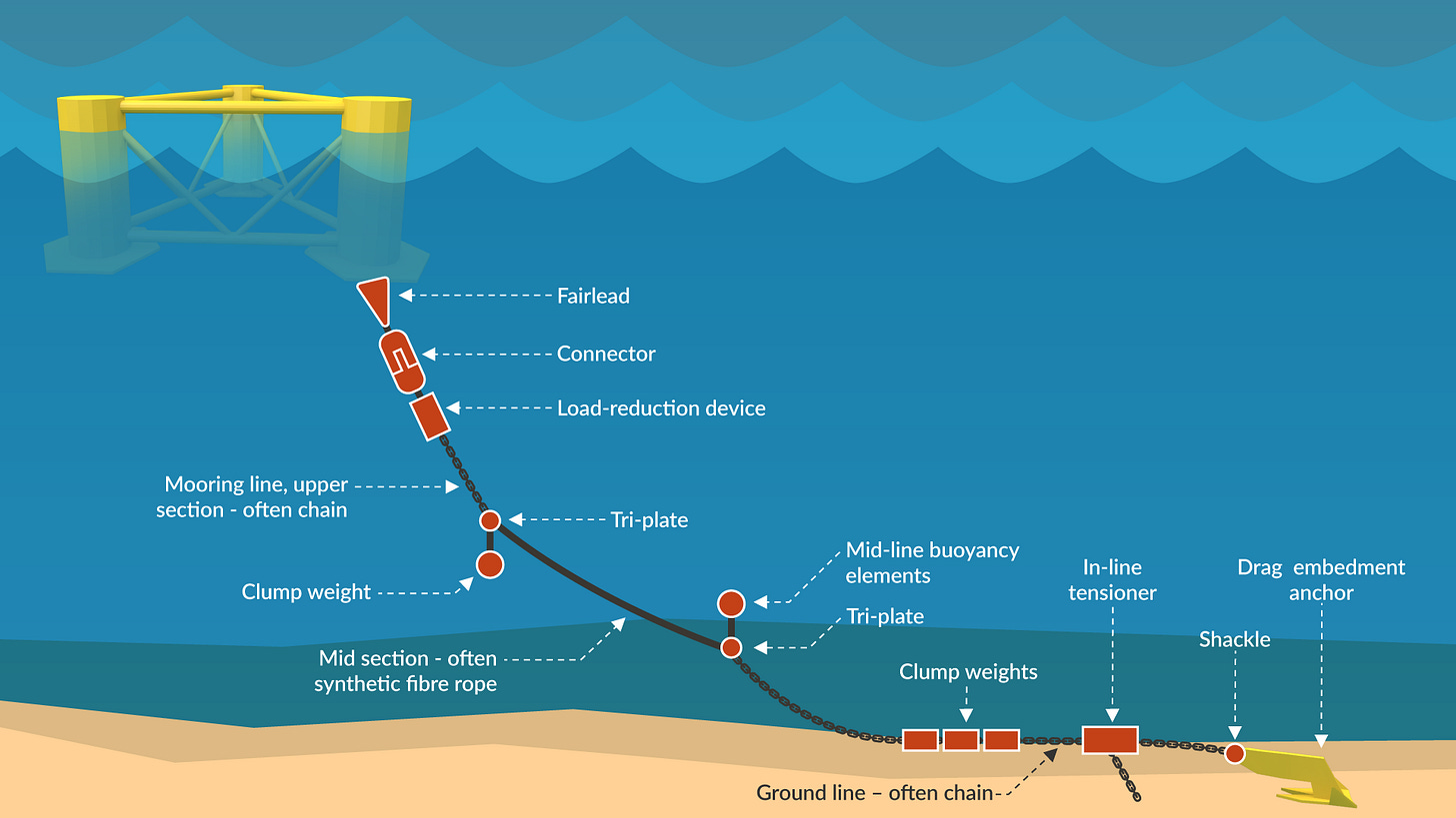 B.3 Mooring system | Guide to a floating offshore wind farm