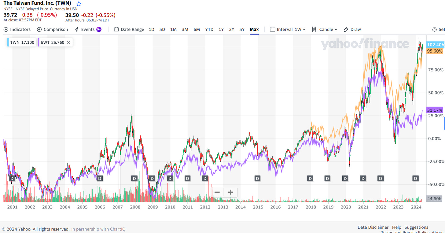 Taiwan ETF Holdings (Early 2024) - Emerging Market Skeptic