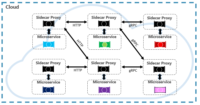 Service Mesh 通訊基礎結構- .NET | Microsoft Learn