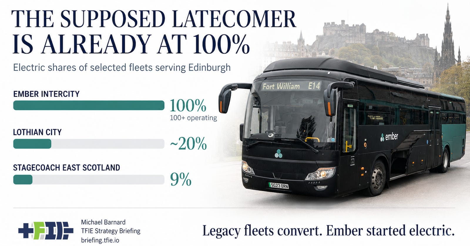 An Ember coach beside bars showing Ember at 100%, Lothian city near 20% and Stagecoach East Scotland at 9%.
