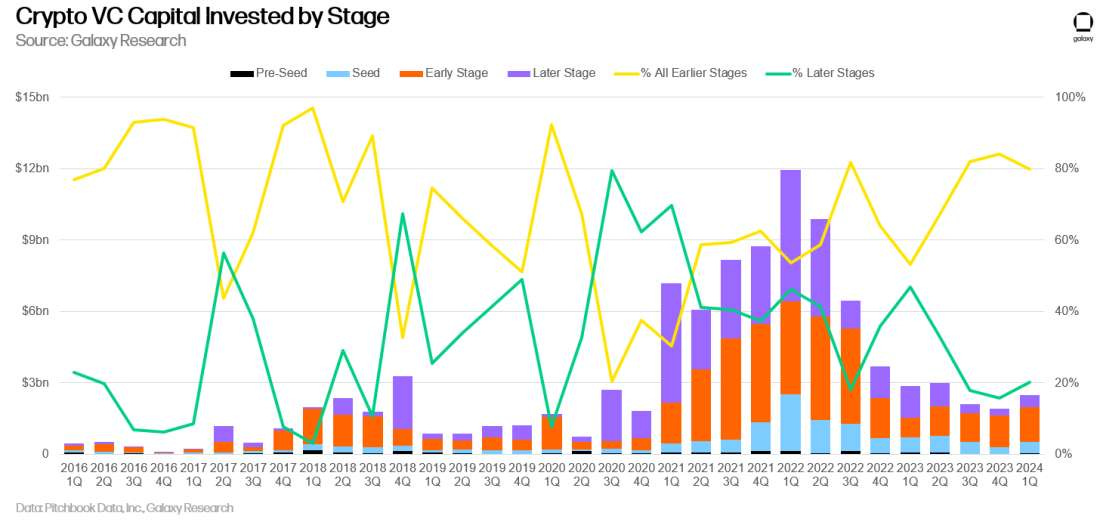 Crypto VC Capital Invested by Stage - Chart Crypto VC Capital Invested by Stage - Chart
