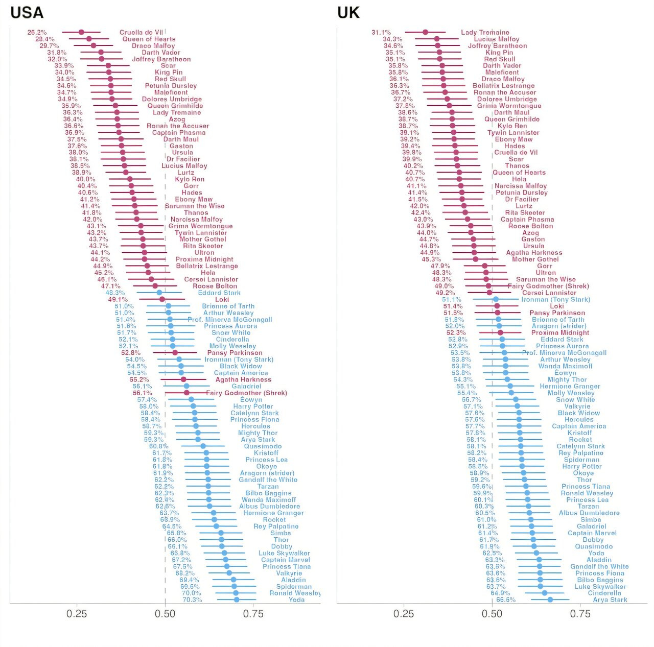 Who does Spiderman vote for? Study shows people project their political views onto fictional heroes and villains