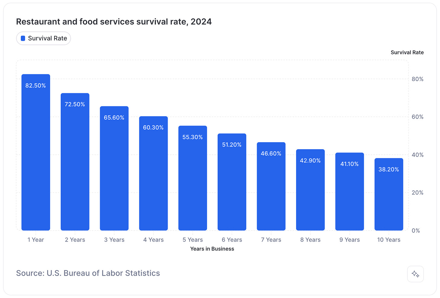 What Percentage of Businesses Fail Each Year? (2025 Data)