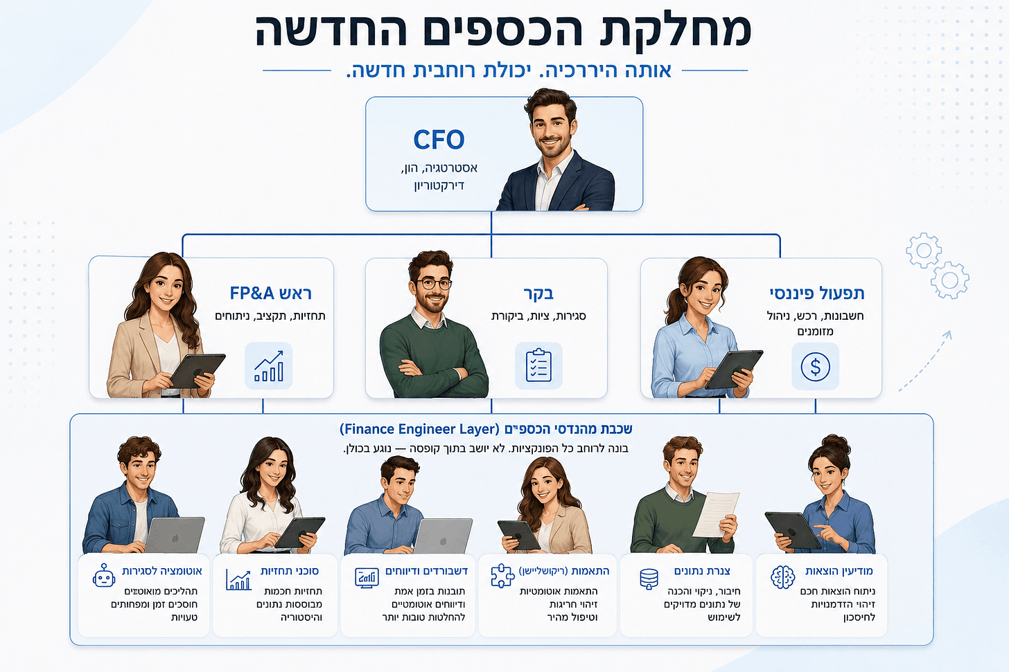 The AI-first finance org - אותה היררכיה, יכולת אופקית חדשה The AI-first finance org - אותה היררכיה, יכולת אופקית חדשה