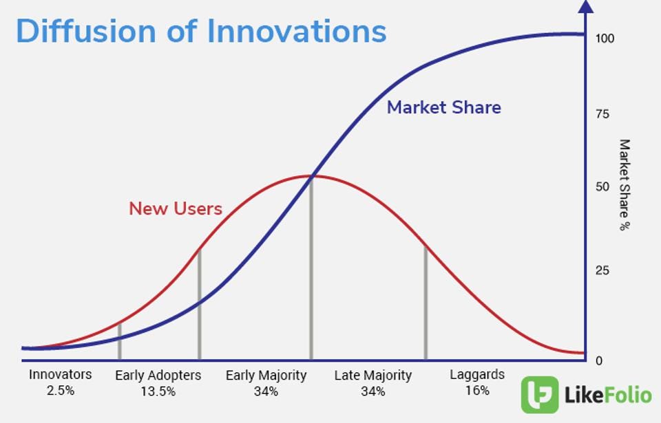How To Spot Companies Accelerating Through The Adoption Curve