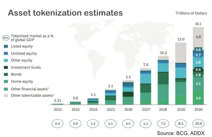 asset tokenization