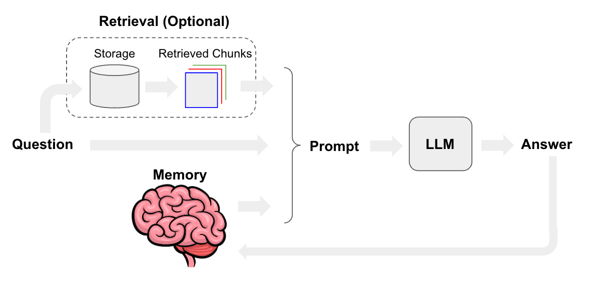 Example of how an LLM can be combined with a retrieval and memory chain component. [1]. (Ultimately I’m hoping that the tracing in LangSmith becomes publicly available so it’s easier to see the tree chain we can build but for now I’m constrained to the diagram from the LangChain docs.)