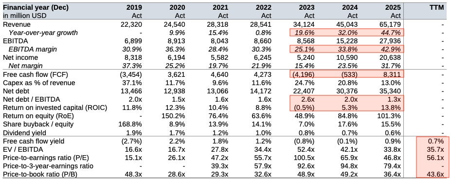 Financial X-Ray table showing Eli Lilly’s accelerating revenue growth, expanding margins, recovering free cash flow, improving ROIC and premium valuation multiples that increasingly price sustained exceptional performance.